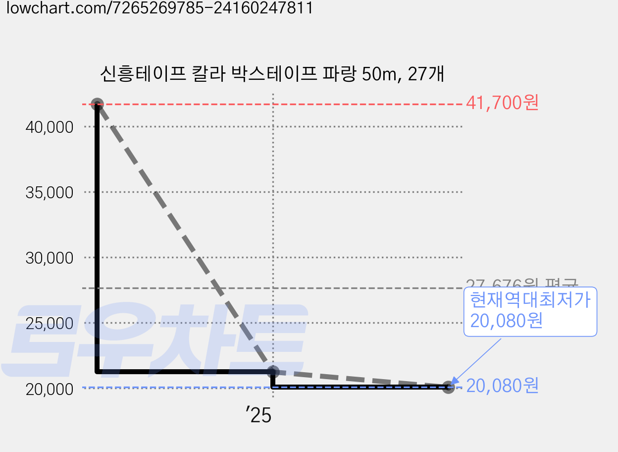 신흥테이프 칼라 박스테이프 파랑 50m, 27개 가격 변동 차트, 현재가 20,080원, 역대최저가