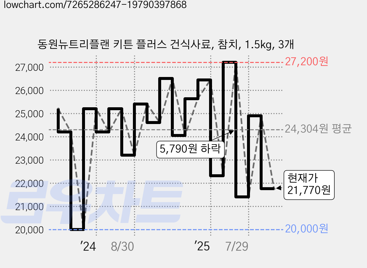 동원뉴트리플랜 키튼 플러스 건식사료, 참치, 1.5kg, 3개 가격 변동 차트, 현재가 21,770원, 관측 최저가 20,000원