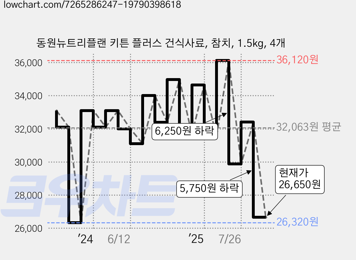 동원뉴트리플랜 키튼 플러스 건식사료, 참치, 1.5kg, 4개 가격 변동 차트, 현재가 26,650원, 관측 최저가 26,320원