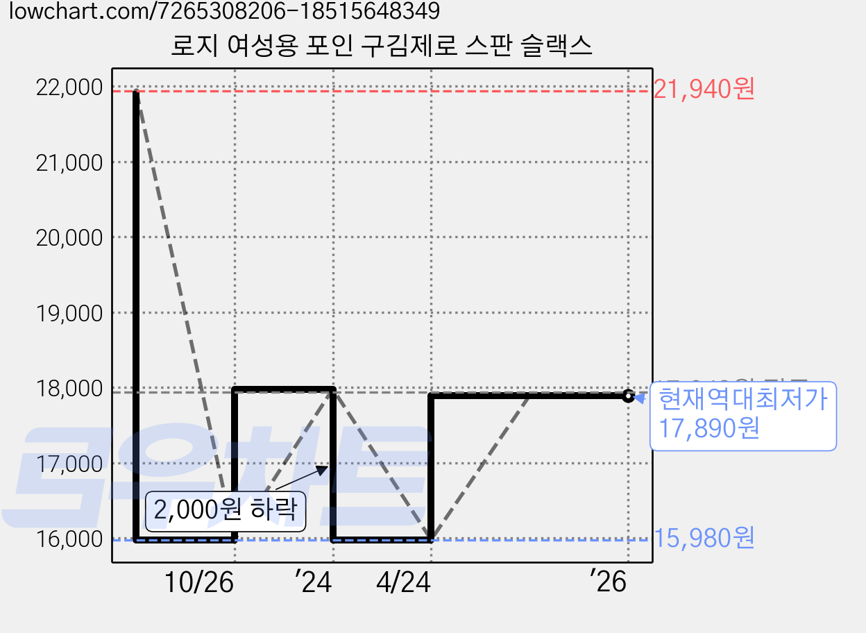 로지 여성용 포인 구김제로 스판 슬랙스 가격 변동 차트, 현재가 17,890원, 역대최저가