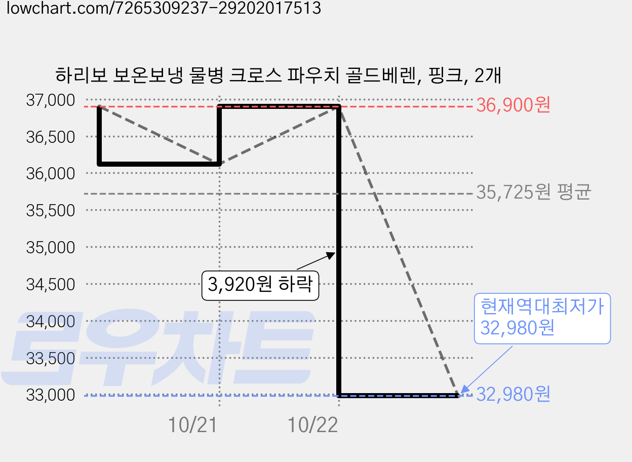 하리보 보온보냉 물병 크로스 파우치 골드베렌, 핑크, 2개 가격 변동 차트, 현재가 32,980원, 역대최저가