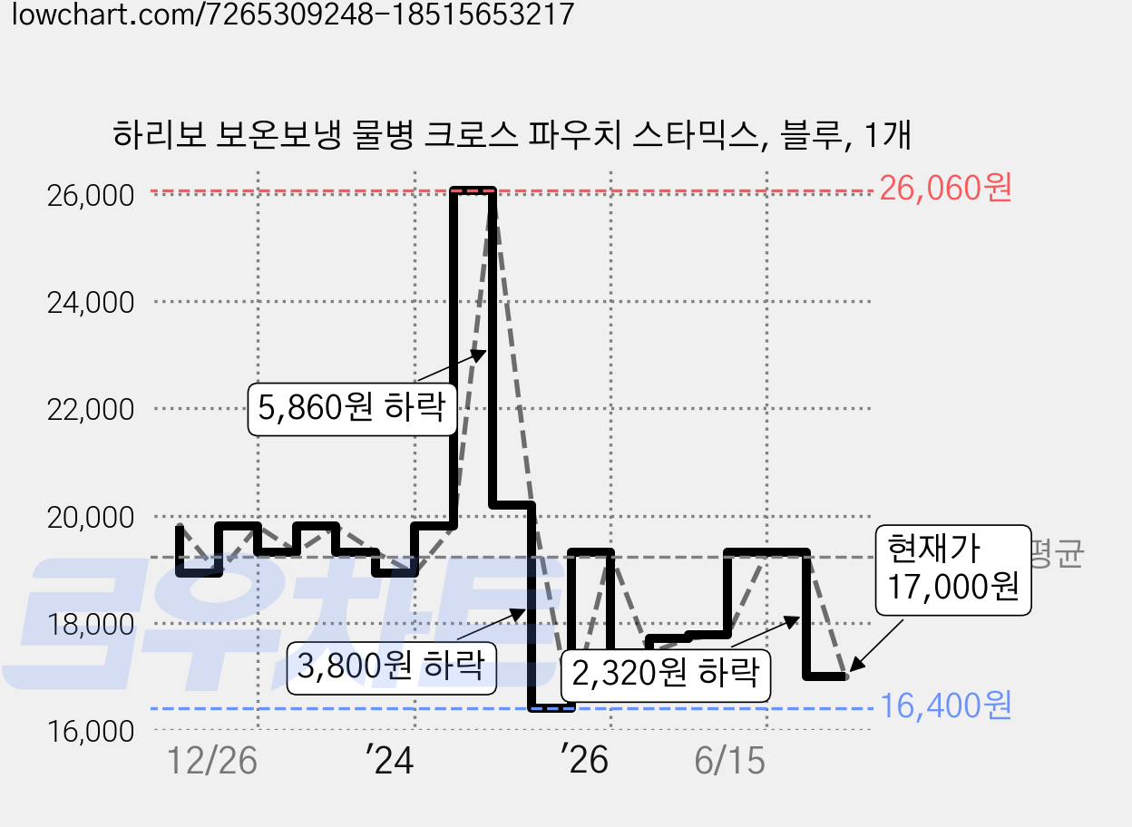 하리보 보온보냉 물병 크로스 파우치 스타믹스, 블루, 1개 가격 변동 차트, 현재가 17,000원, 관측 최저가 16,400원