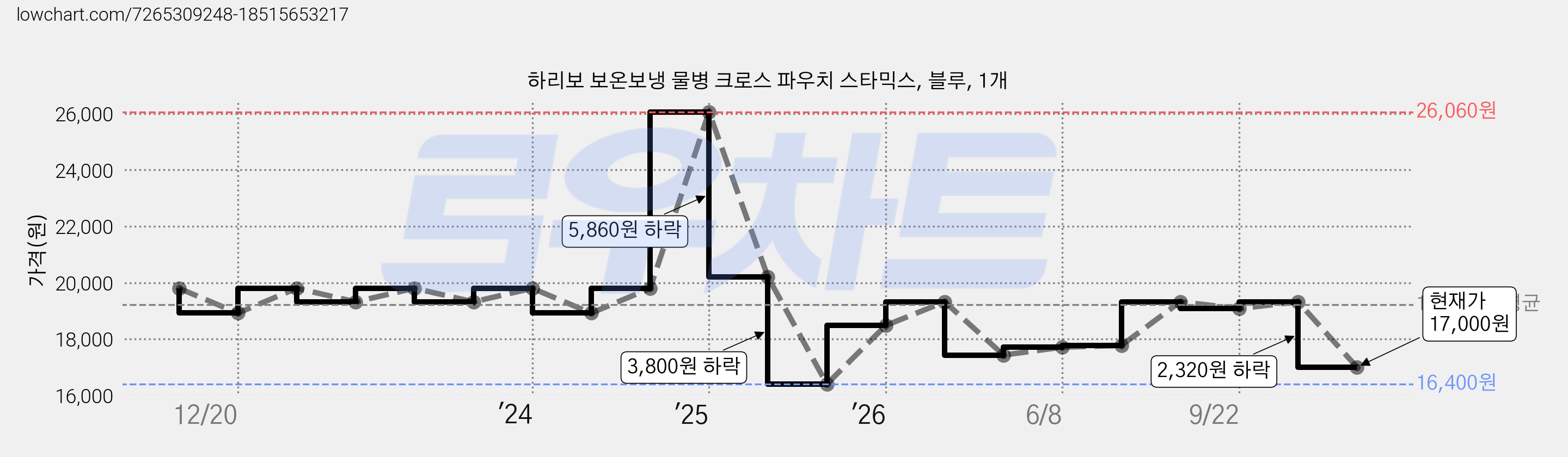 하리보 보온보냉 물병 크로스 파우치 스타믹스, 블루, 1개 가격 변동 차트, 현재가 17,000원, 관측 최저가 16,400원