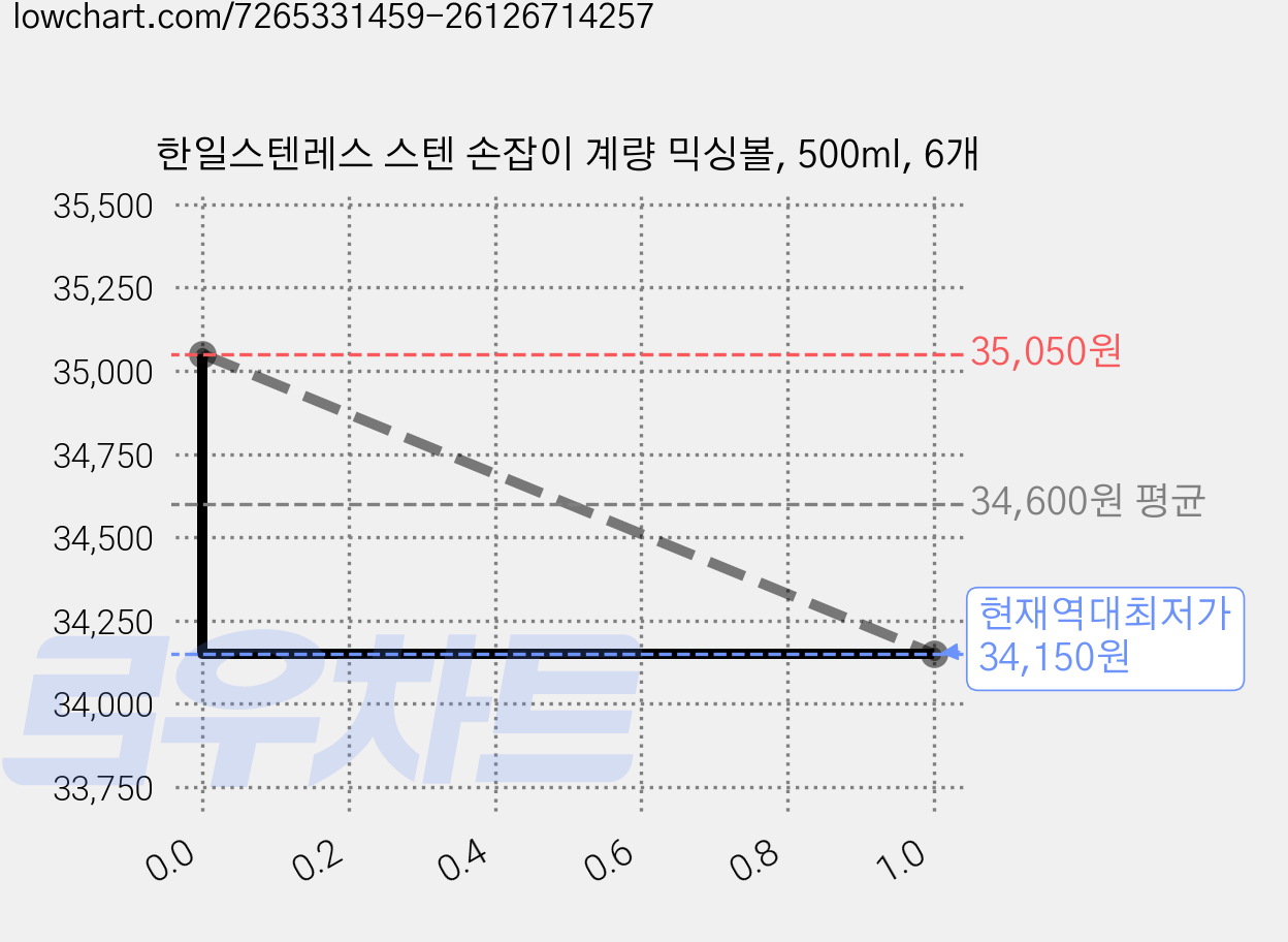 한일스텐레스 스텐 손잡이 계량 믹싱볼, 500ml, 6개 가격 변동 차트, 현재가 34,150원, 역대최저가
