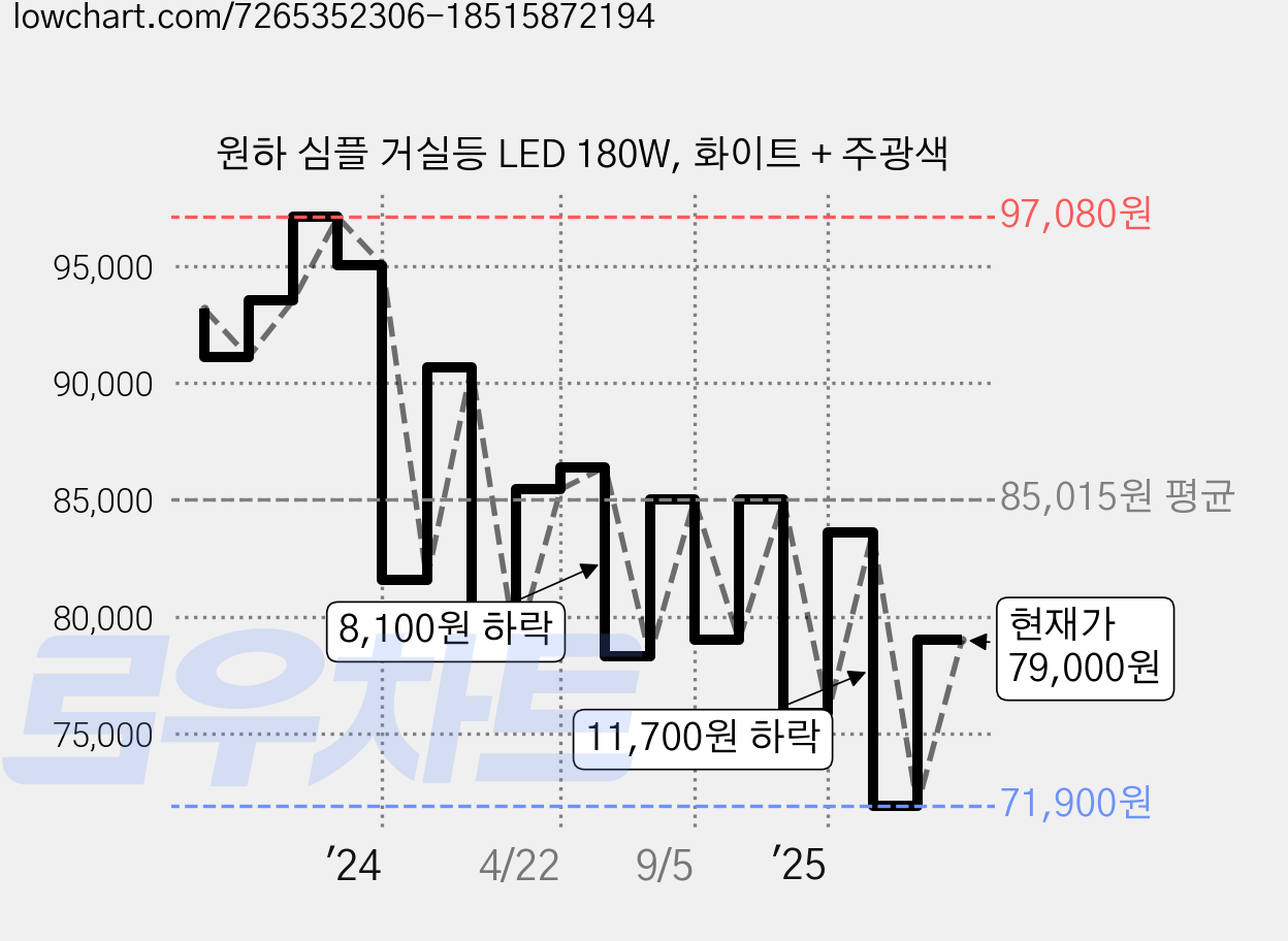 원하 심플 거실등 LED 180W, 화이트 + 주광색 가격 변동 차트, 현재가 79,000원, 관측 최저가 71,900원