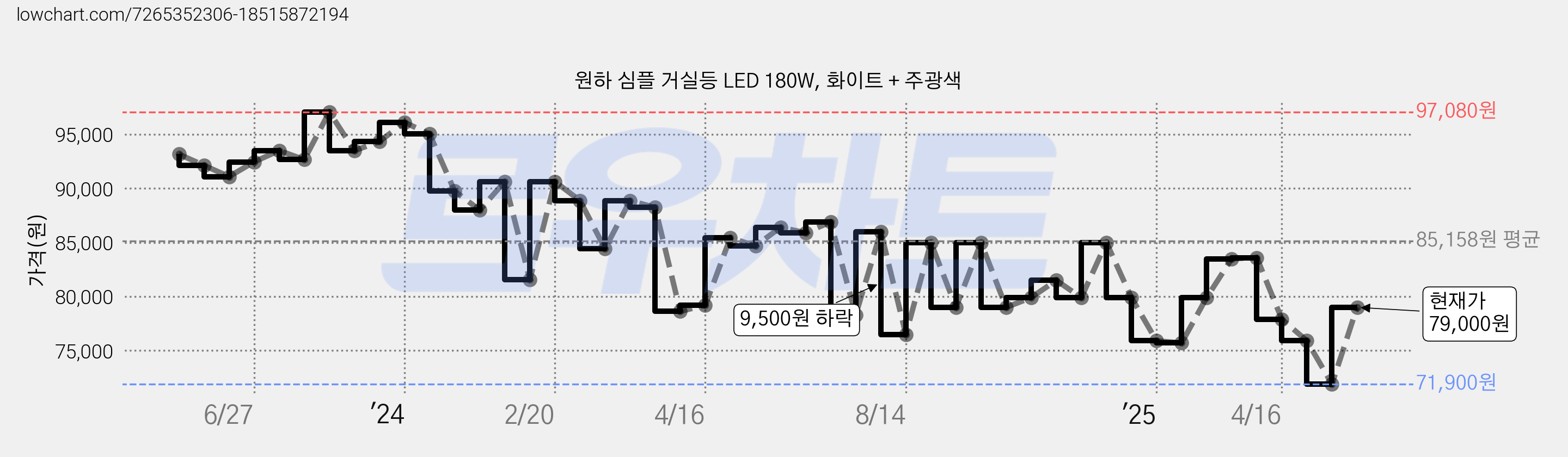 원하 심플 거실등 LED 180W, 화이트 + 주광색 가격 변동 차트, 현재가 79,000원, 관측 최저가 71,900원