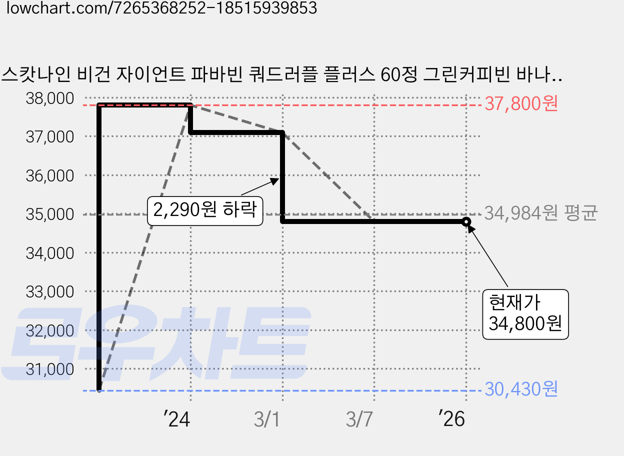 스캇나인 비건 자이언트 파바빈 쿼드러플 플러스 60정 그린커피빈 바나바잎 미숙여주, 2개, 30g 가격 변동 차트, 현재가 34,800원, 역대최저가