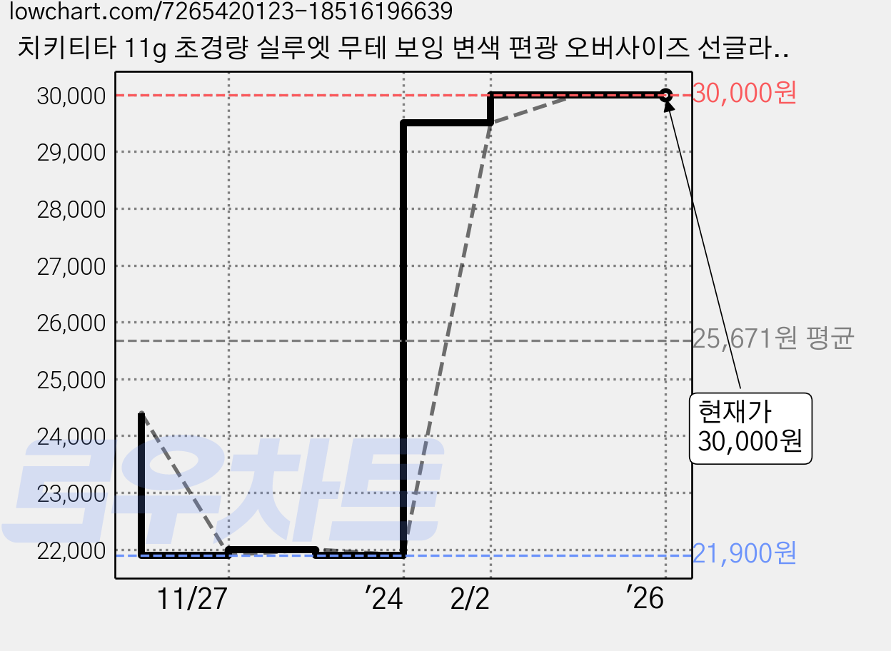 치키티타 11g 초경량 실루엣 무테 보잉 변색 편광 오버사이즈 선글라스 (고급형/풀구성) 가격 변동 차트, 현재가 30,000원, 역대최저가
