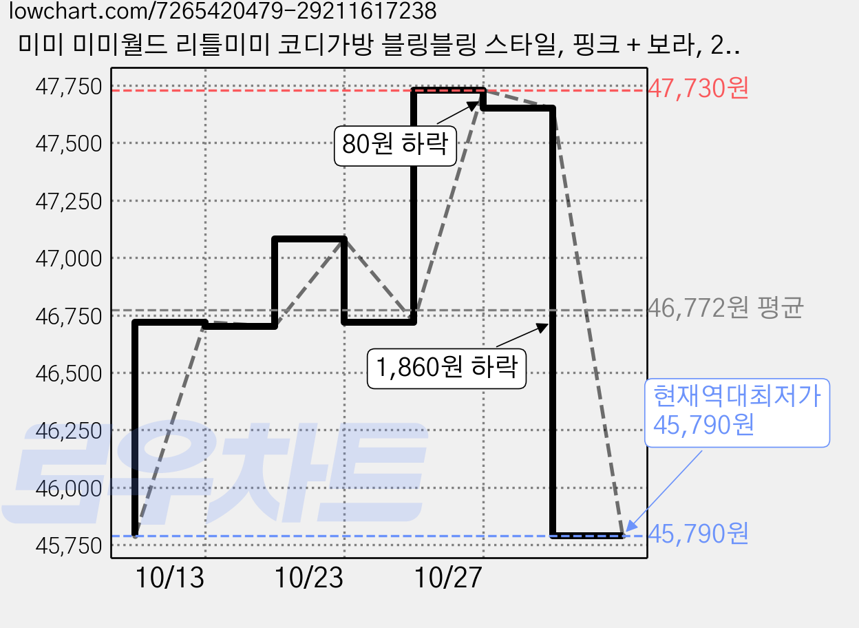 미미 미미월드 리틀미미 코디가방 블링블링 스타일, 핑크 + 보라, 2개 가격 변동 차트, 현재가 45,790원, 역대최저가