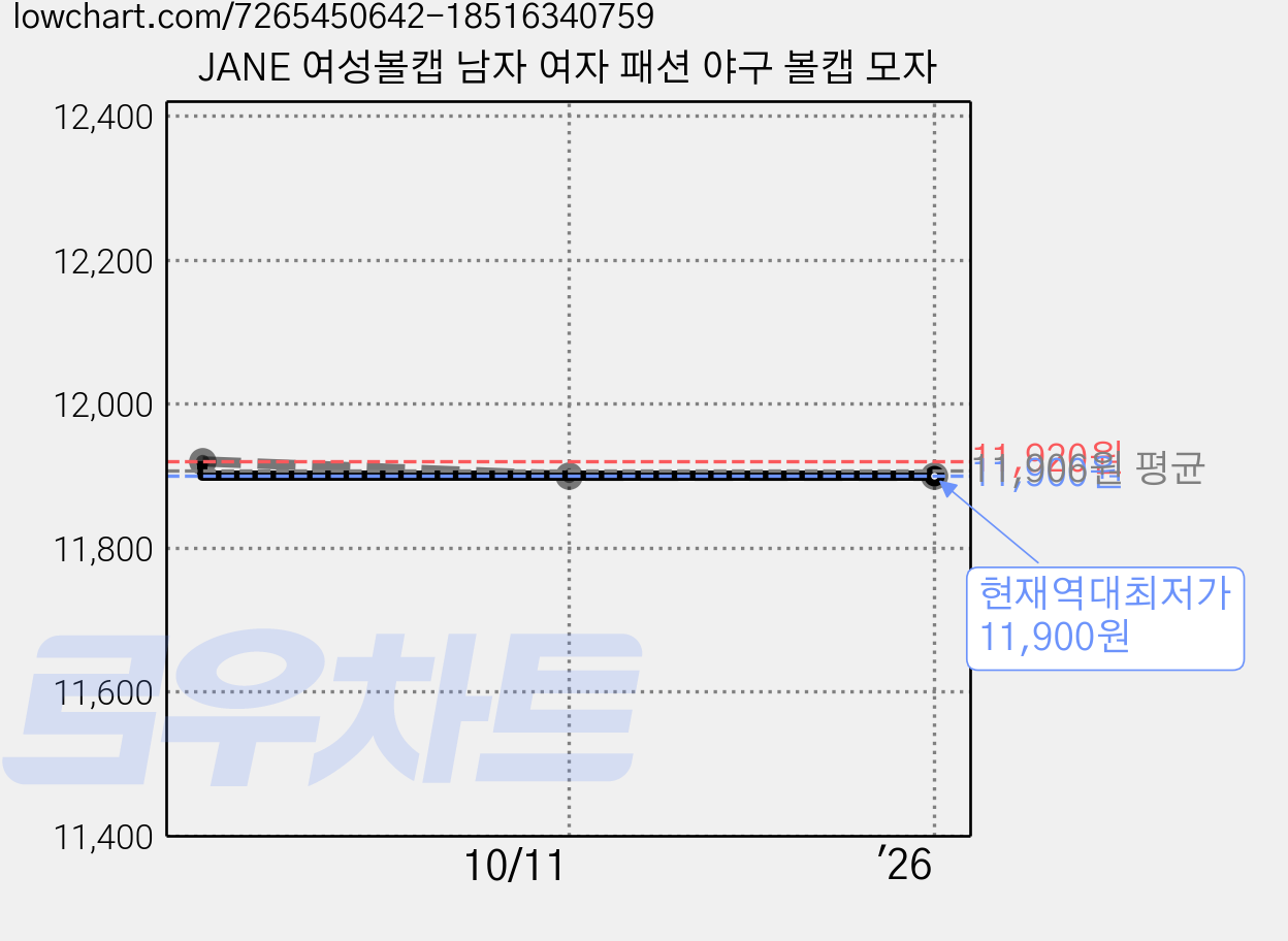 JANE 여성볼캡 남자 여자 패션 야구 볼캡 모자 가격 변동 차트, 현재가 11,900원, 역대최저가