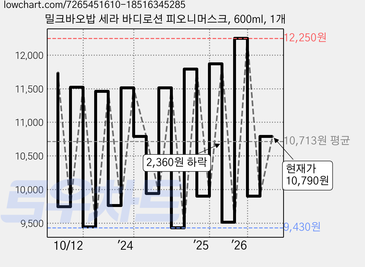 밀크바오밥 세라 바디로션 피오니머스크, 600ml, 1개 가격 변동 차트, 현재가 10,790원, 관측 최저가 9,110원