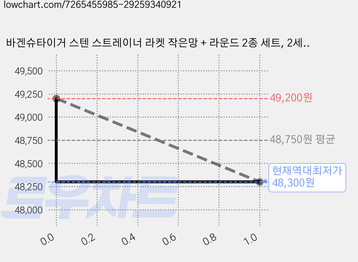 바겐슈타이거 스텐 스트레이너 라켓 작은망 + 라운드 2종 세트, 2세트 가격 변동 차트, 현재가 48,300원, 역대최저가