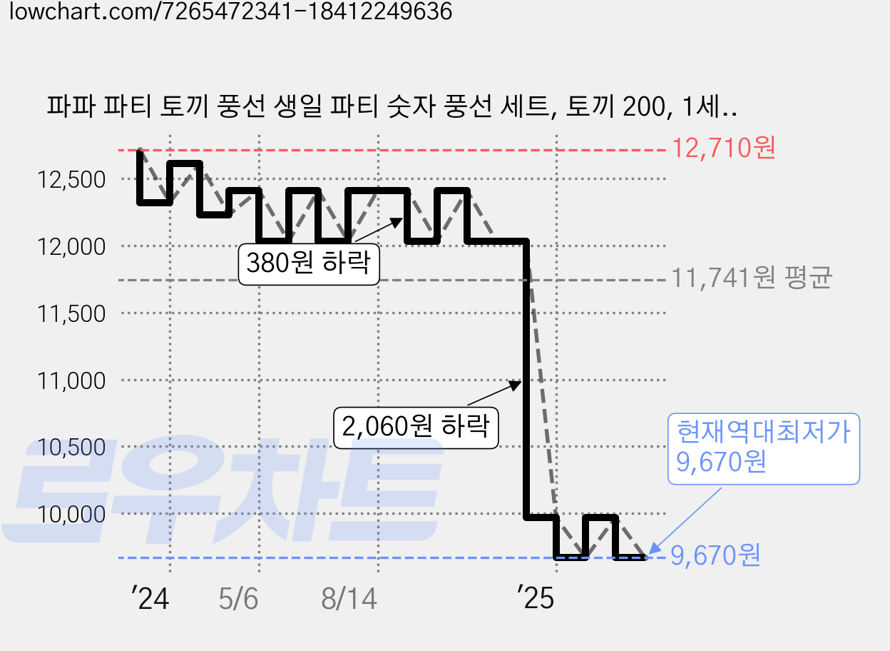 파파 파티 토끼 풍선 생일 파티 숫자 풍선 세트, 토끼 200, 1세트 가격 변동 차트, 현재가 9,670원, 역대최저가