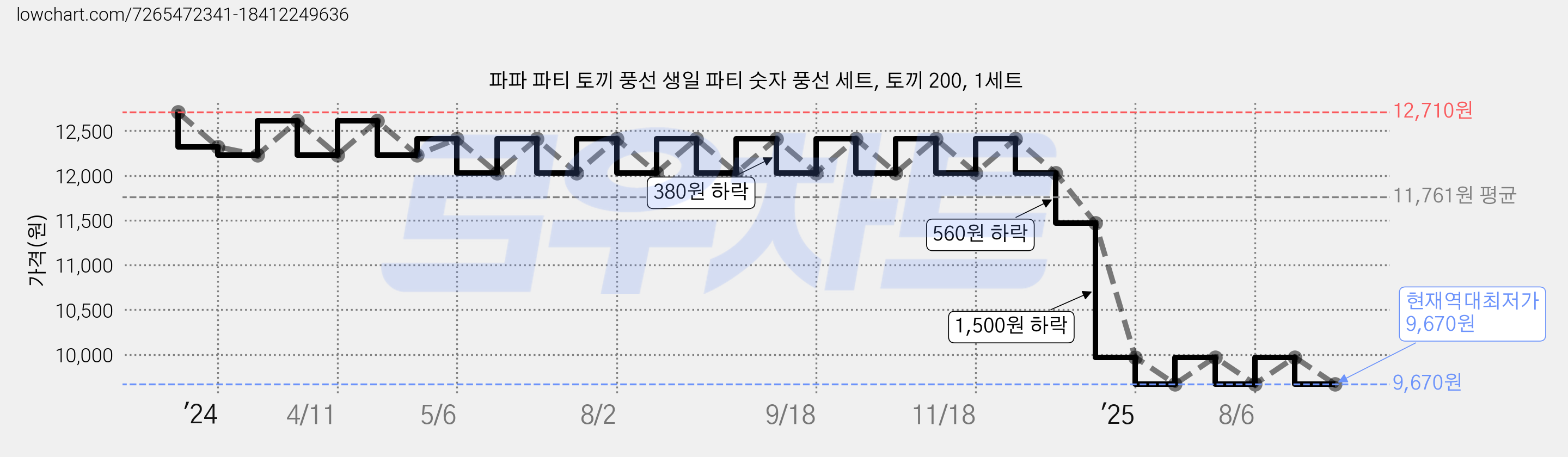 파파 파티 토끼 풍선 생일 파티 숫자 풍선 세트, 토끼 200, 1세트 가격 변동 차트, 현재가 9,670원, 역대최저가