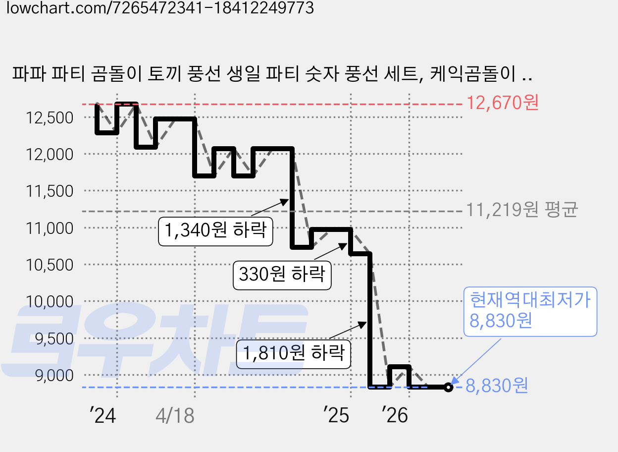 파파 파티 곰돌이 토끼 풍선 생일 파티 숫자 풍선 세트, 케익곰돌이 11, 1세트 가격 변동 차트, 현재가 8,830원, 역대최저가