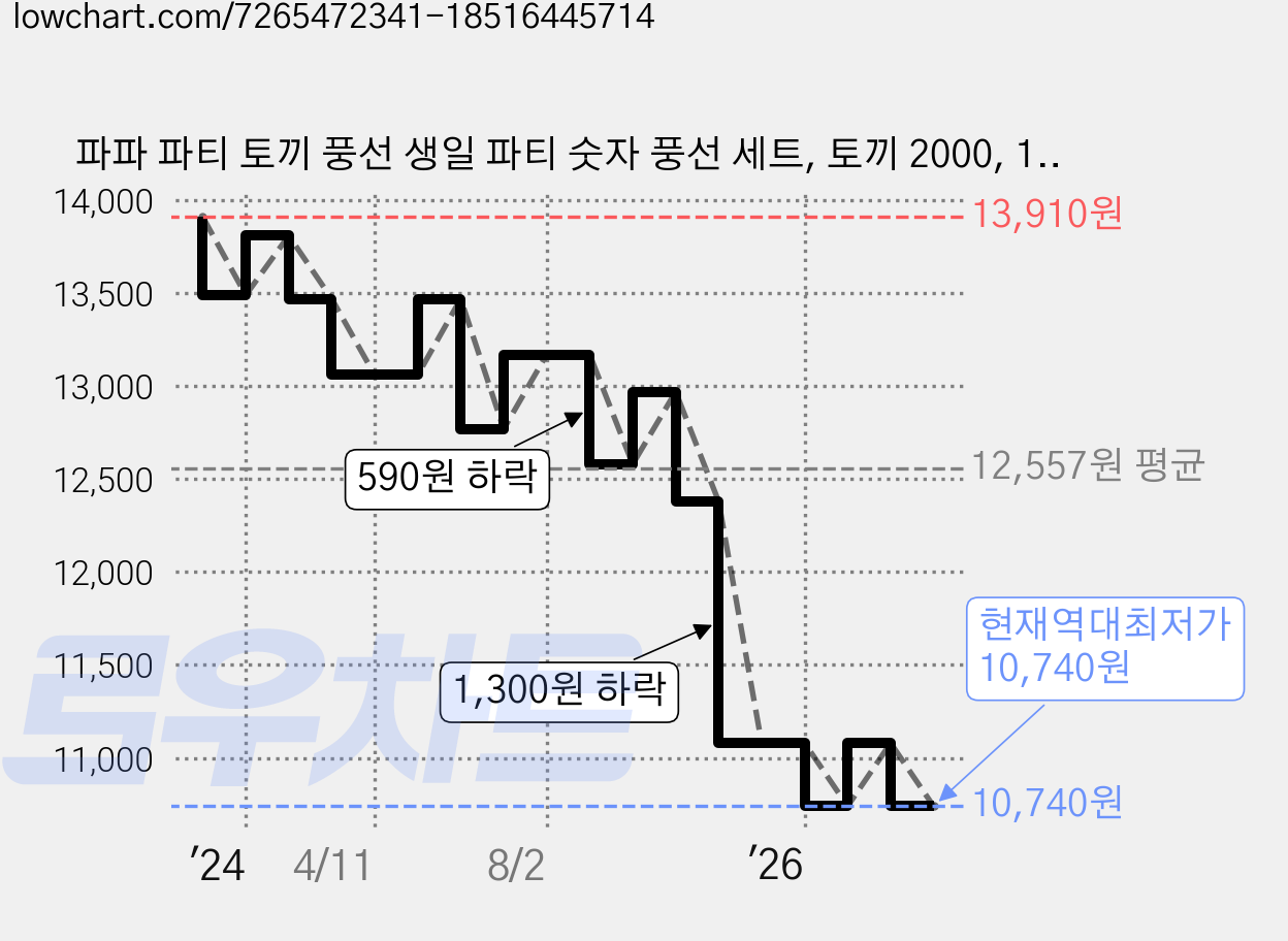 파파 파티 토끼 풍선 생일 파티 숫자 풍선 세트, 토끼 2000, 1세트 가격 변동 차트, 현재가 10,740원, 역대최저가
