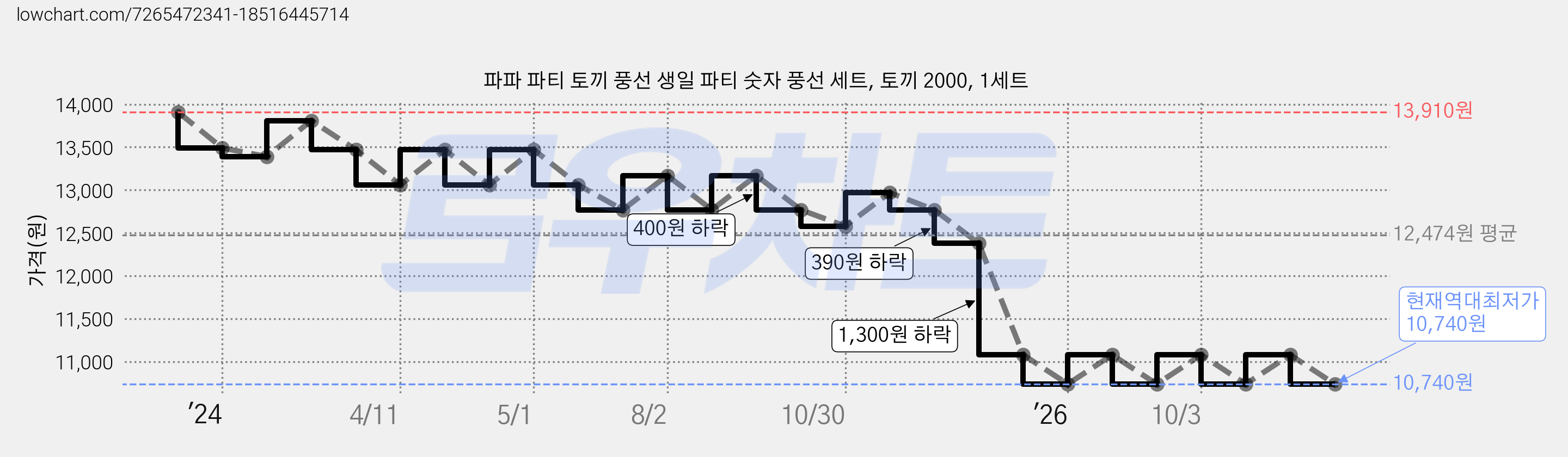 파파 파티 토끼 풍선 생일 파티 숫자 풍선 세트, 토끼 2000, 1세트 가격 변동 차트, 현재가 10,740원, 역대최저가