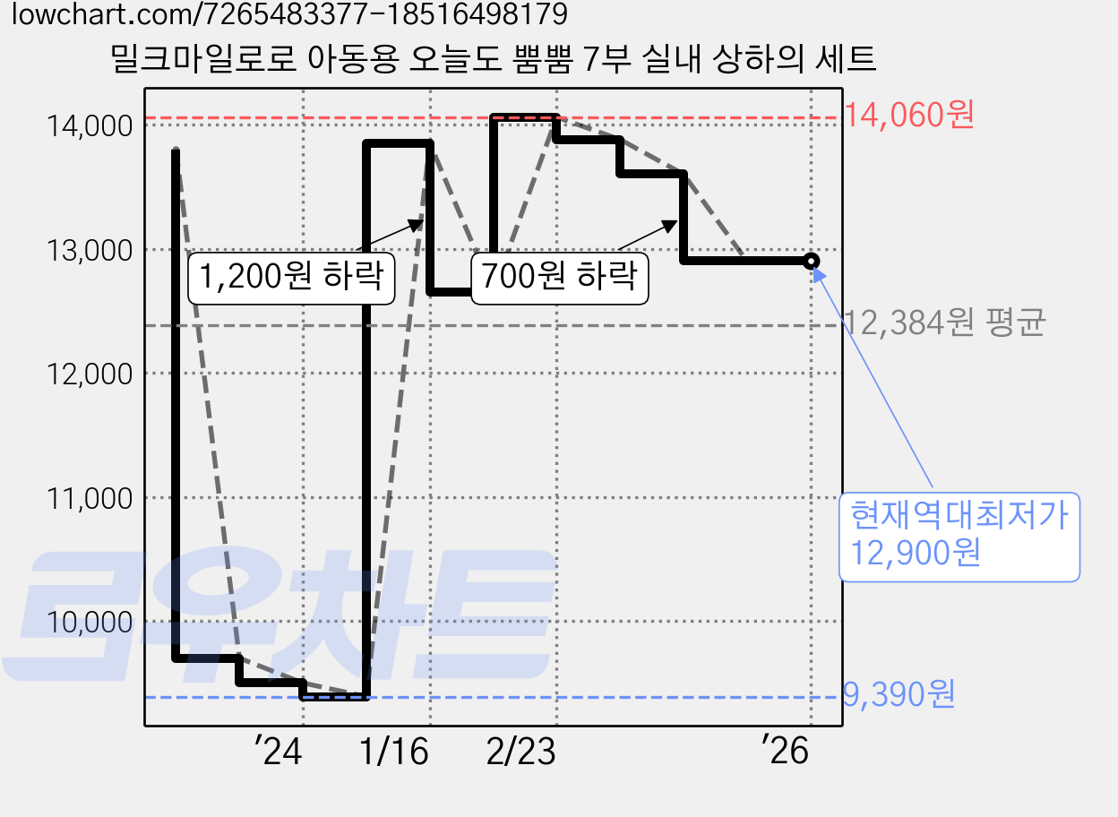 밀크마일로로 아동용 오늘도 뿜뿜 7부 실내 상하의 세트 가격 변동 차트, 현재가 12,900원, 역대최저가