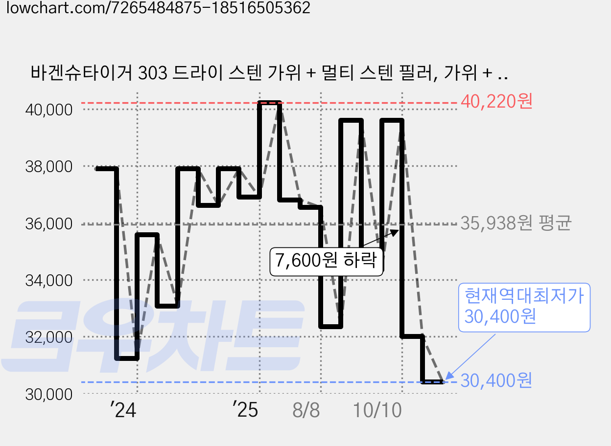 바겐슈타이거 303 드라이 스텐 가위 + 멀티 스텐 필러, 가위 + 필러, 1세트 가격 변동 차트, 현재가 30,400원, 역대최저가