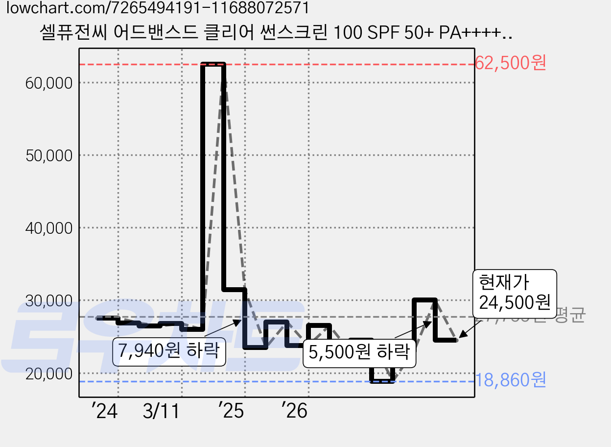 셀퓨전씨 어드밴스드 클리어 썬스크린 100 SPF 50+ PA++++, 50ml, 2개 가격 변동 차트, 현재가 24,500원, 관측 최저가 18,400원