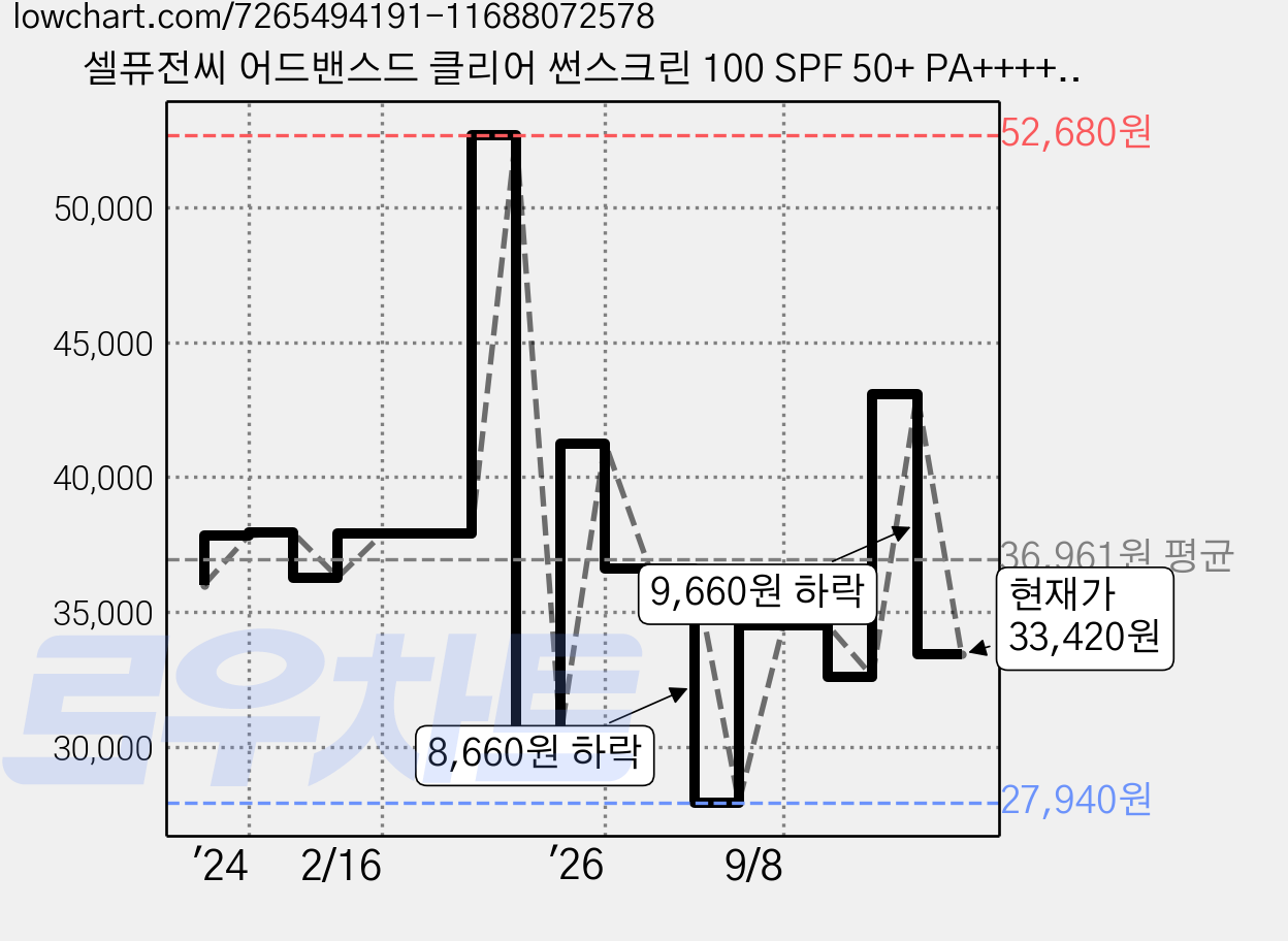 셀퓨전씨 어드밴스드 클리어 썬스크린 100 SPF 50+ PA++++, 50ml, 3개 가격 변동 차트, 현재가 33,420원, 관측 최저가 27,600원