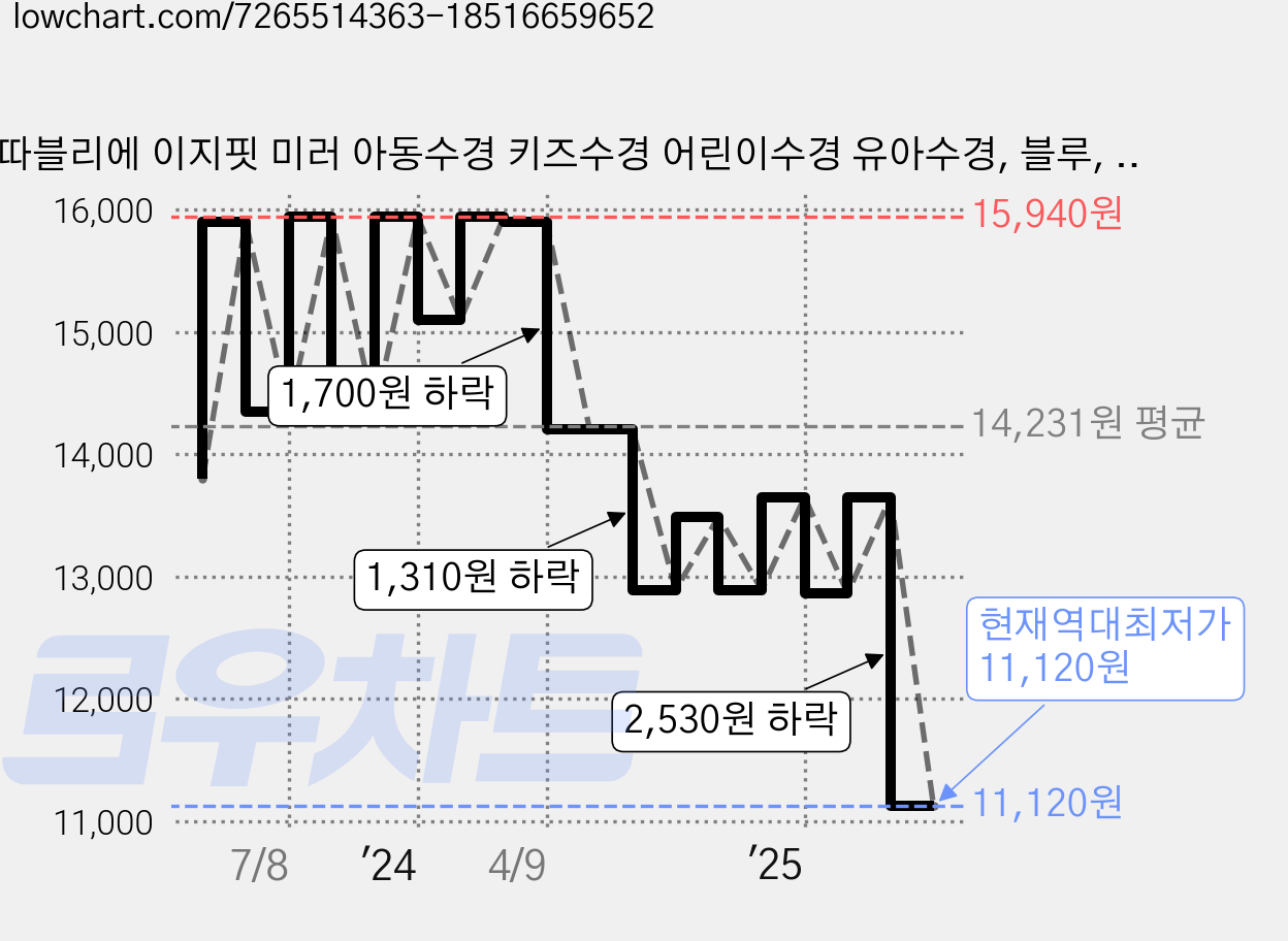 따블리에 이지핏 미러 아동수경 키즈수경 어린이수경 유아수경, 블루, 1개 가격 변동 차트, 현재가 11,120원, 역대최저가