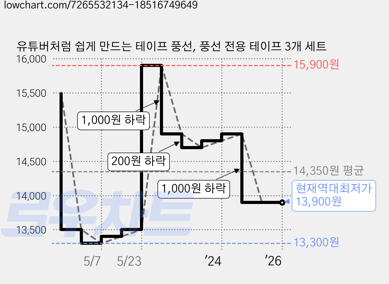 유튜버처럼 쉽게 만드는 테이프 풍선, 풍선 전용 테이프 3개 세트 가격 변동 차트, 현재가 13,900원, 역대최저가