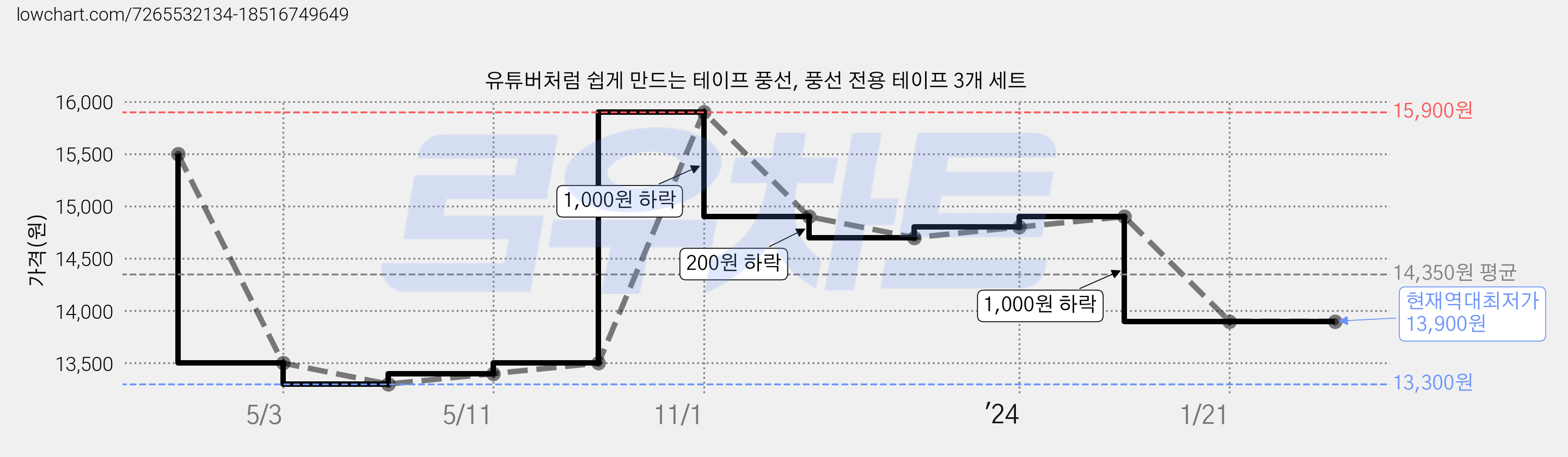 유튜버처럼 쉽게 만드는 테이프 풍선, 풍선 전용 테이프 3개 세트 가격 변동 차트, 현재가 13,900원, 역대최저가