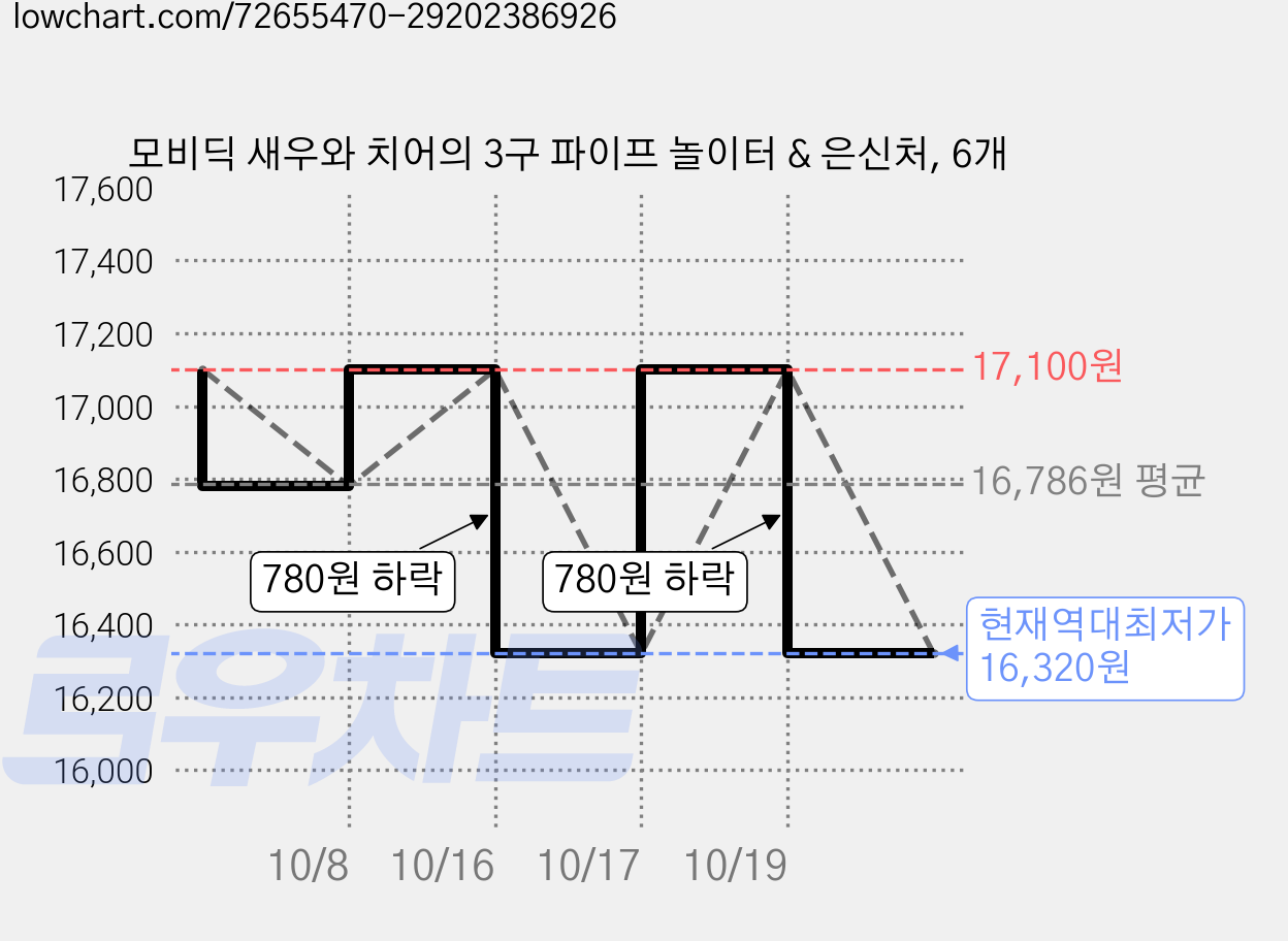 모비딕 새우와 치어의 3구 파이프 놀이터 & 은신처, 6개 가격 변동 차트, 현재가 16,320원, 역대최저가