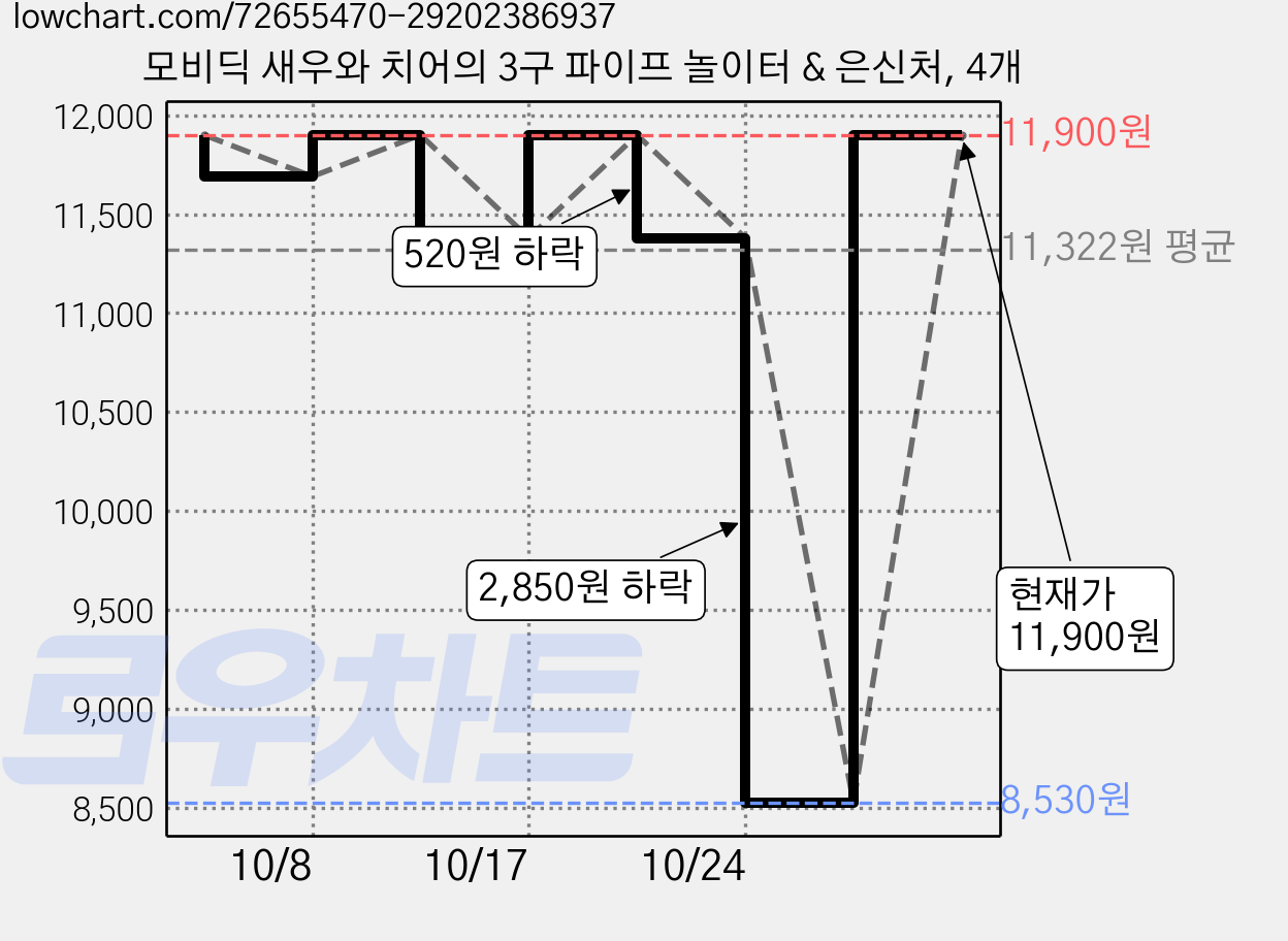 모비딕 새우와 치어의 3구 파이프 놀이터 & 은신처, 4개 가격 변동 차트, 현재가 11,900원, 관측 최저가 8,530원