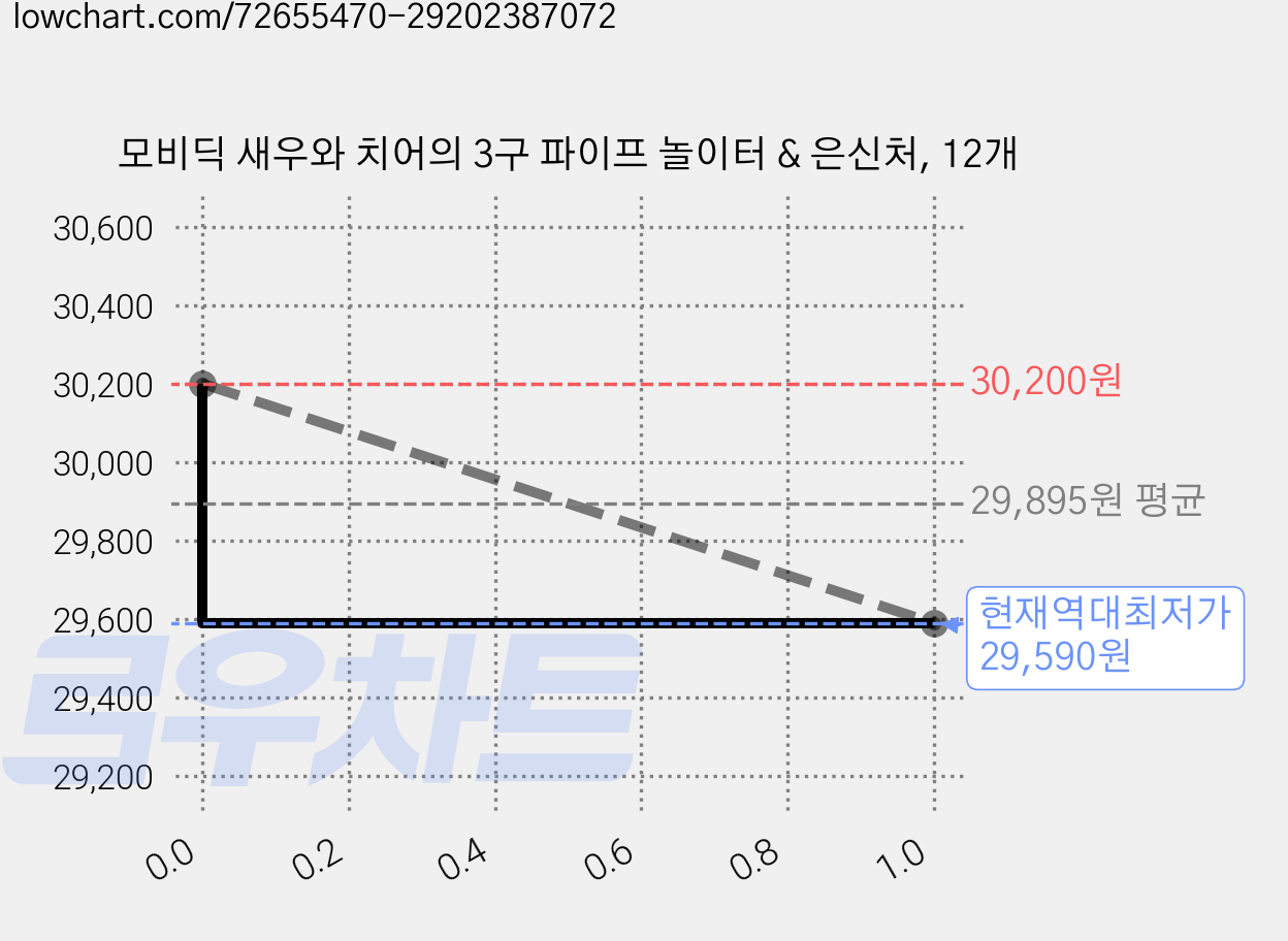 모비딕 새우와 치어의 3구 파이프 놀이터 & 은신처, 12개 가격 변동 차트, 현재가 29,590원, 역대최저가
