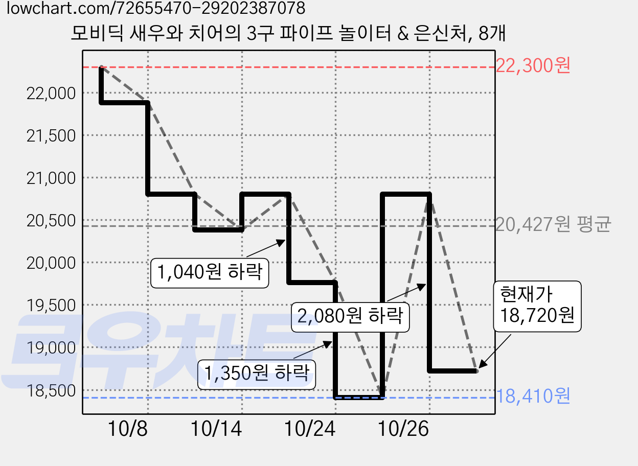 모비딕 새우와 치어의 3구 파이프 놀이터 & 은신처, 8개 가격 변동 차트, 현재가 18,720원, 관측 최저가 18,410원