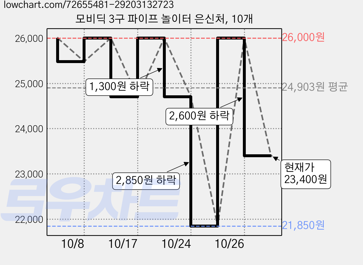 모비딕 3구 파이프 놀이터 은신처, 10개 가격 변동 차트, 현재가 23,400원, 관측 최저가 21,850원