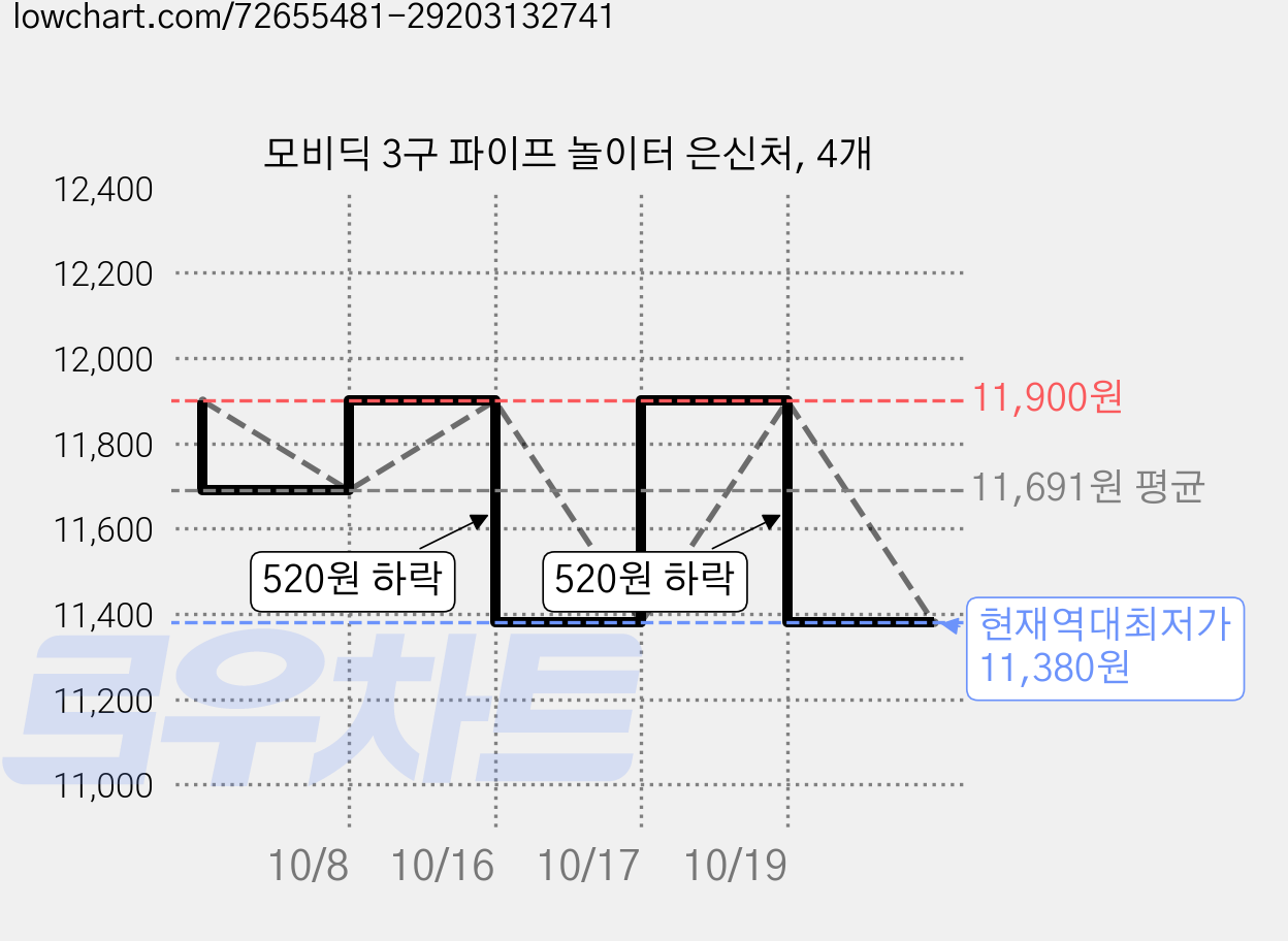 모비딕 3구 파이프 놀이터 은신처, 4개 가격 변동 차트, 현재가 11,380원, 역대최저가