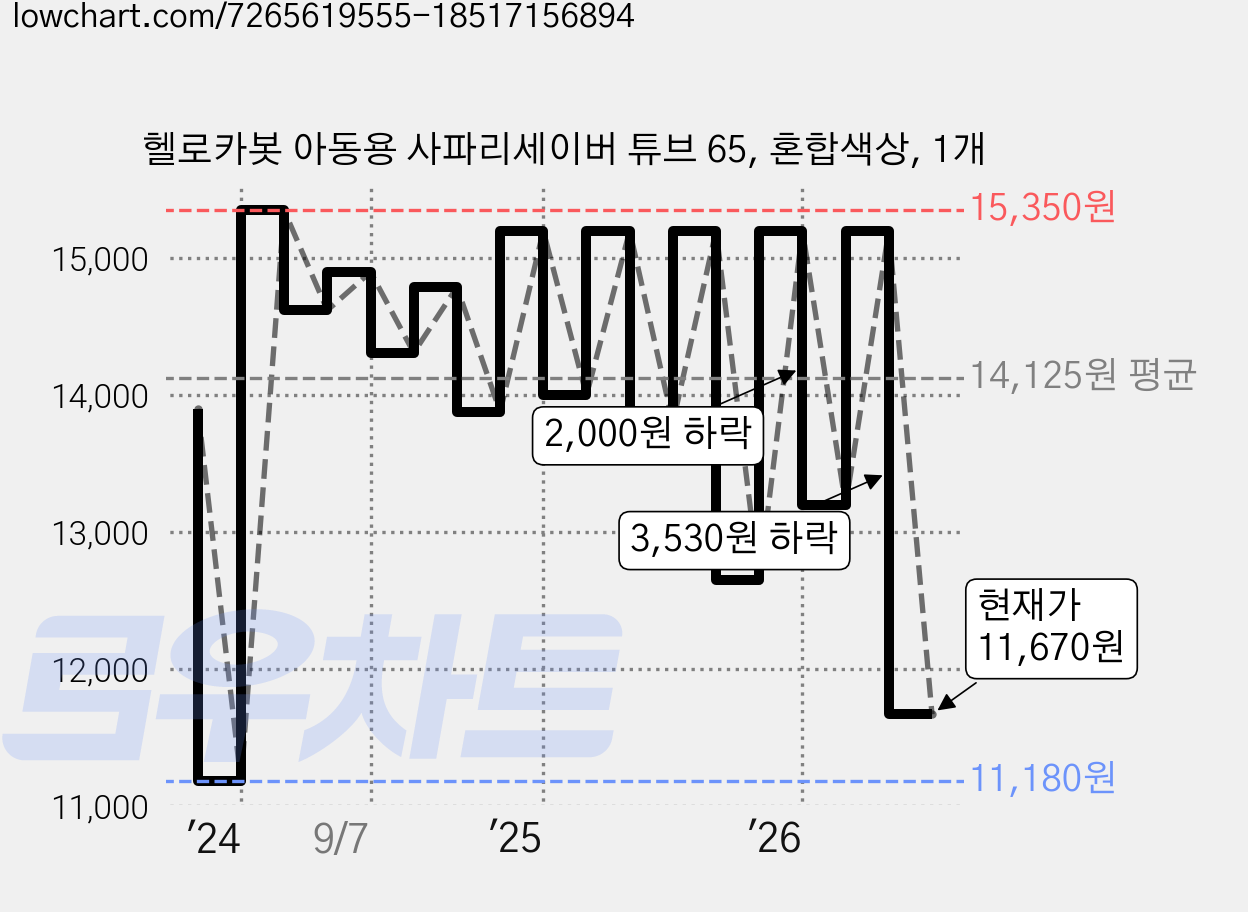 헬로카봇 아동용 사파리세이버 튜브 65, 혼합색상, 1개 가격 변동 차트, 현재가 11,670원, 관측 최저가 11,180원