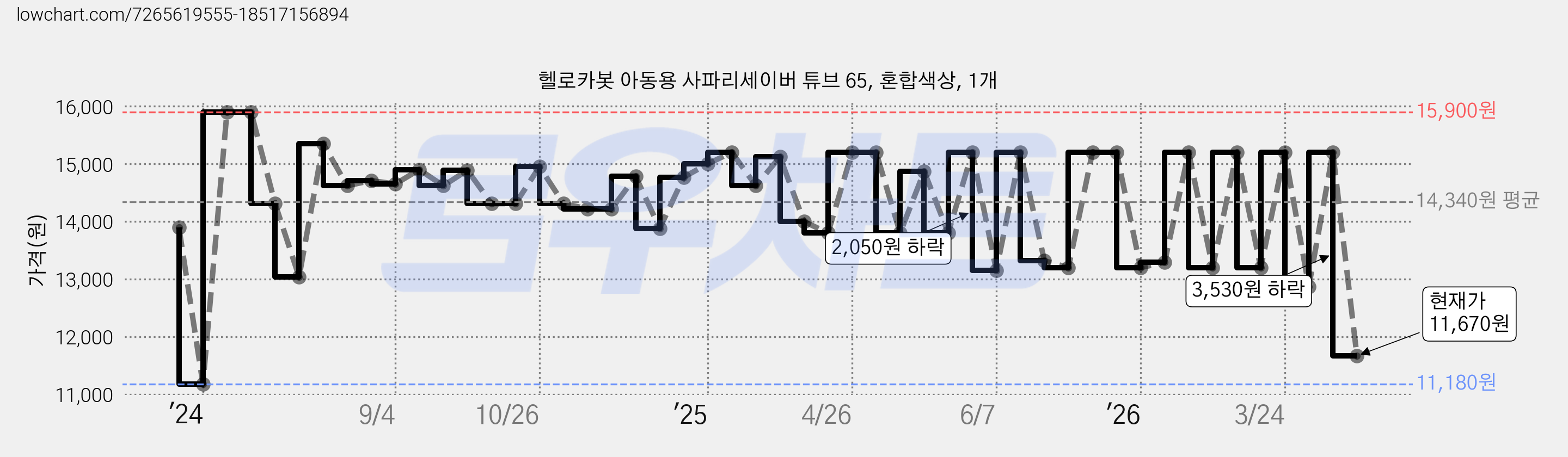 헬로카봇 아동용 사파리세이버 튜브 65, 혼합색상, 1개 가격 변동 차트, 현재가 11,670원, 관측 최저가 11,180원