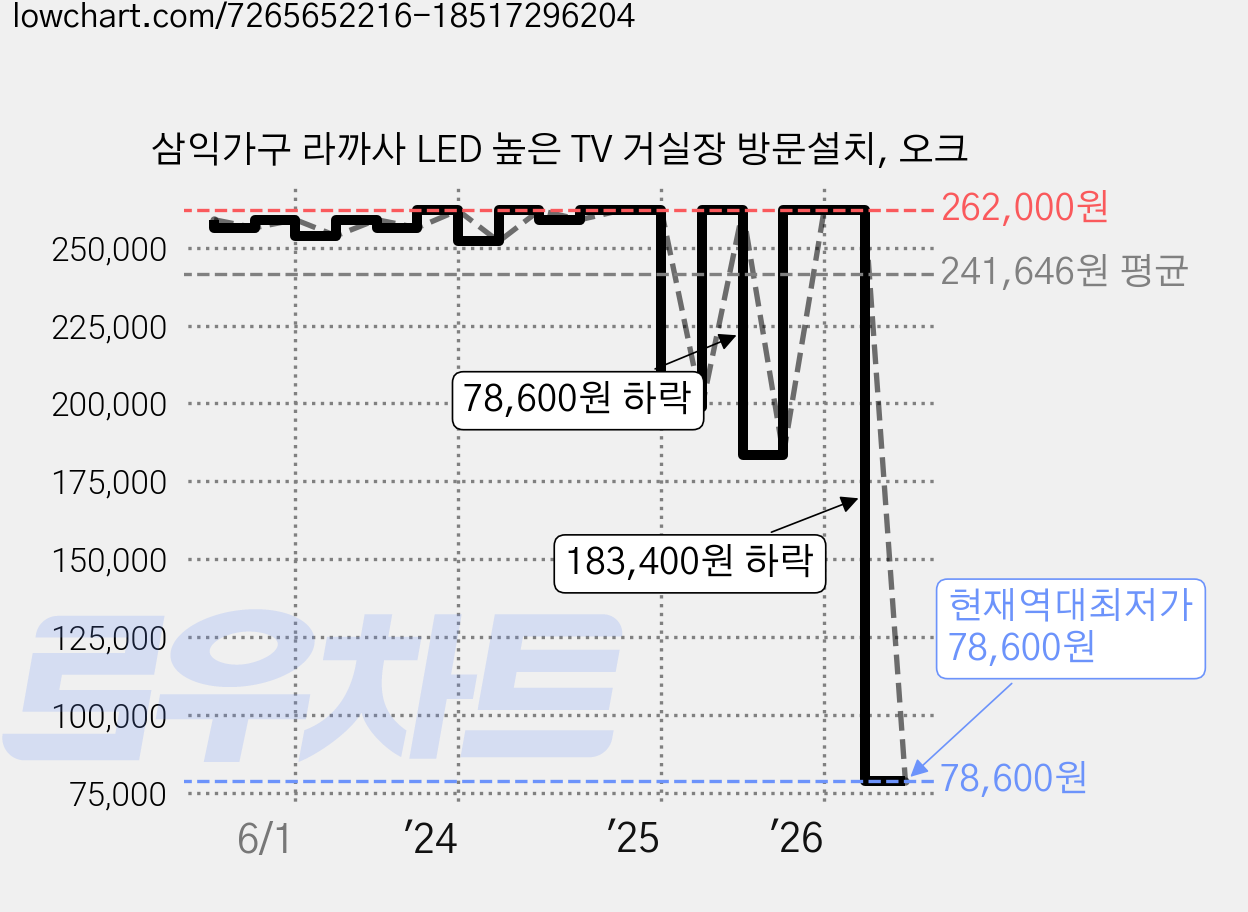 삼익가구 라까사 LED 높은 TV 거실장 방문설치, 오크 가격 변동 차트, 현재가 78,600원, 역대최저가