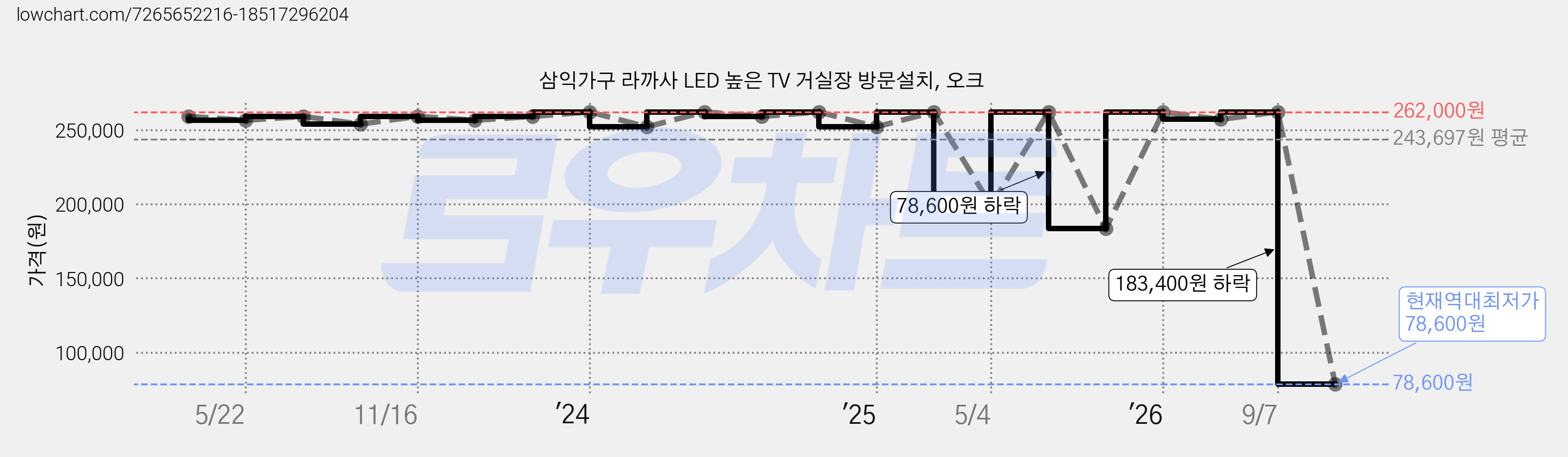삼익가구 라까사 LED 높은 TV 거실장 방문설치, 오크 가격 변동 차트, 현재가 78,600원, 역대최저가