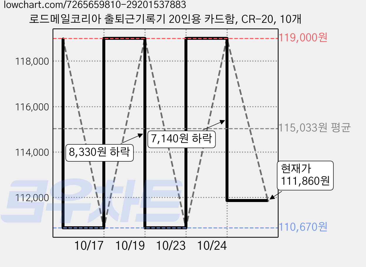 로드메일코리아 출퇴근기록기 20인용 카드함, CR-20, 10개 가격 변동 차트, 현재가 111,860원, 관측 최저가 110,670원