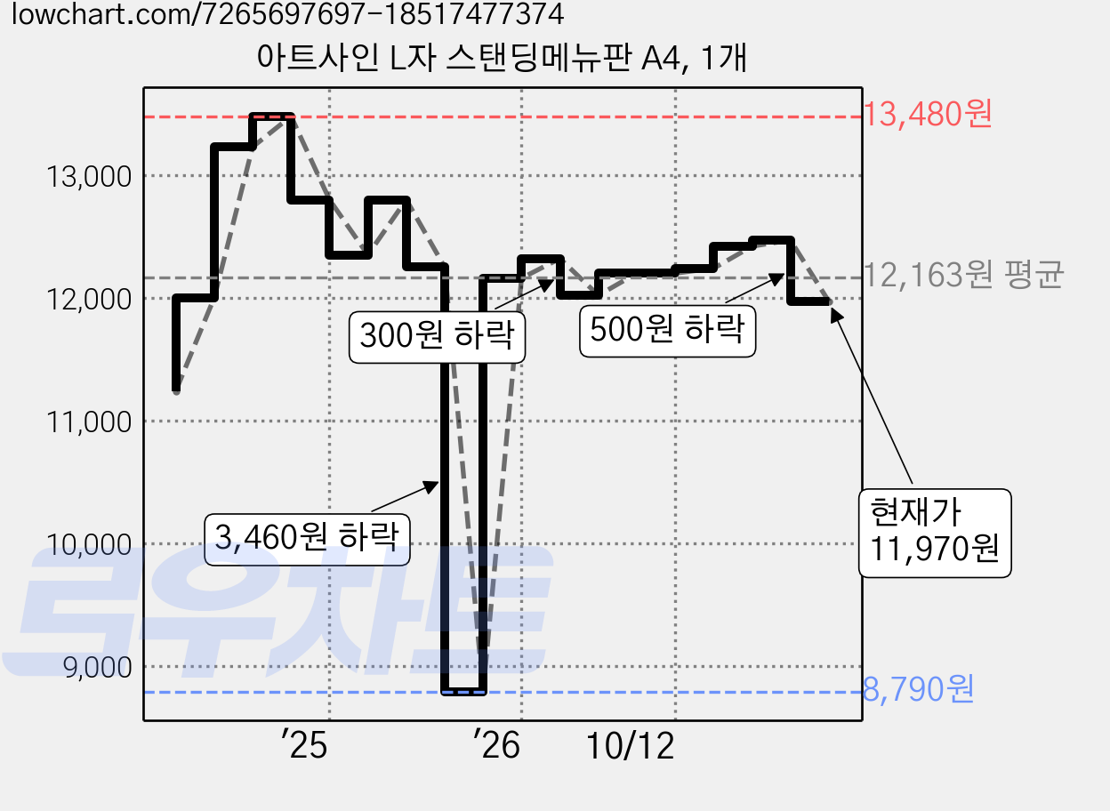 아트사인 L자 스탠딩메뉴판 A4, 1개 가격 변동 차트, 현재가 11,970원, 관측 최저가 8,790원
