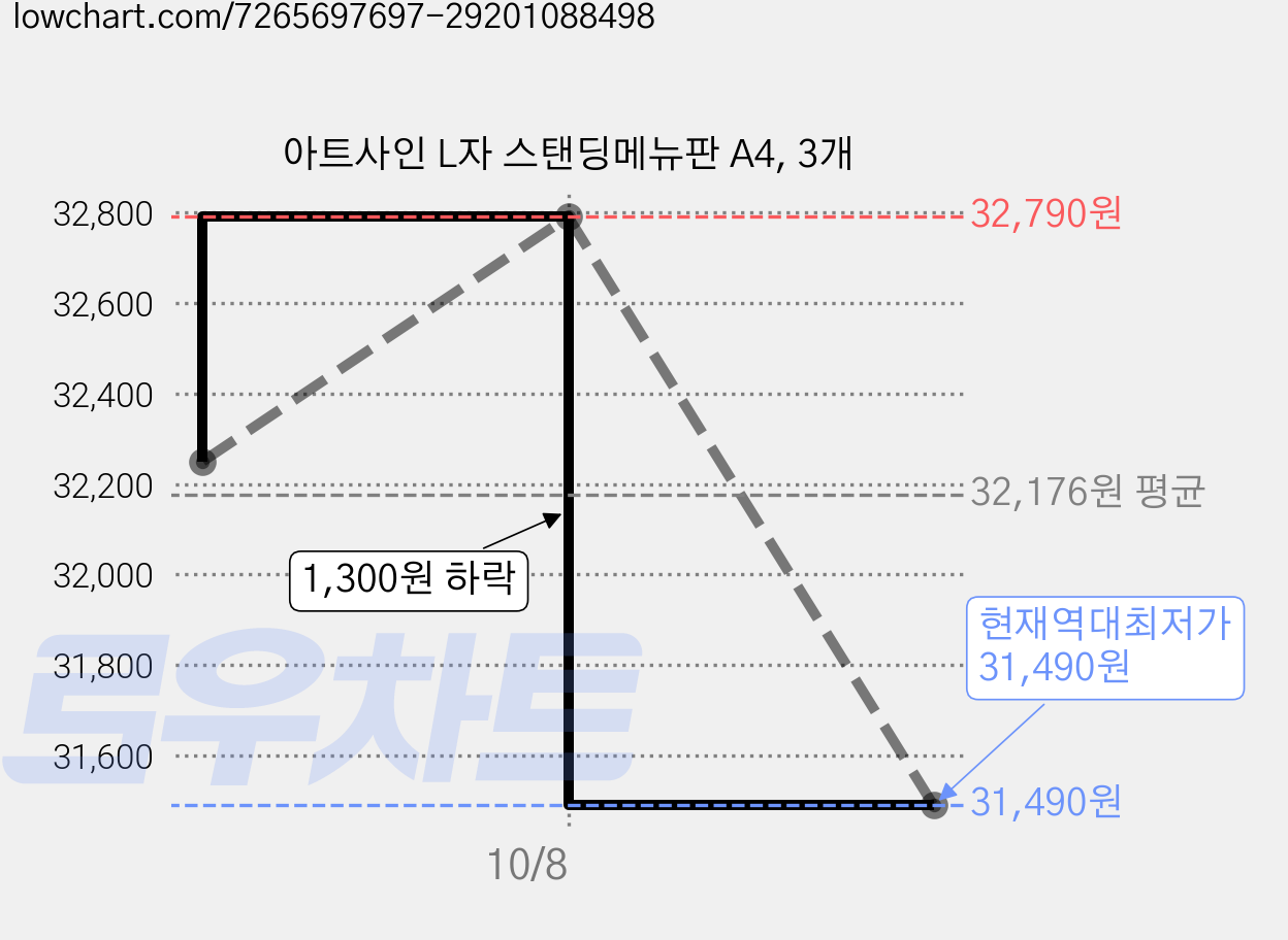 아트사인 L자 스탠딩메뉴판 A4, 3개 가격 변동 차트, 현재가 31,490원, 역대최저가