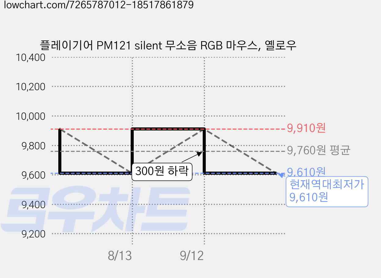 플레이기어 PM121 silent 무소음 RGB 마우스, 옐로우 가격 변동 차트, 현재가 9,610원, 역대최저가