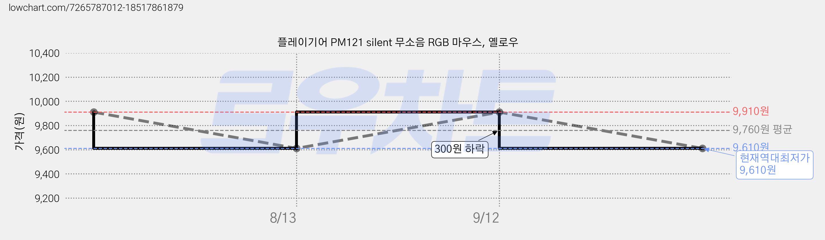 플레이기어 PM121 silent 무소음 RGB 마우스, 옐로우 가격 변동 차트, 현재가 9,610원, 역대최저가