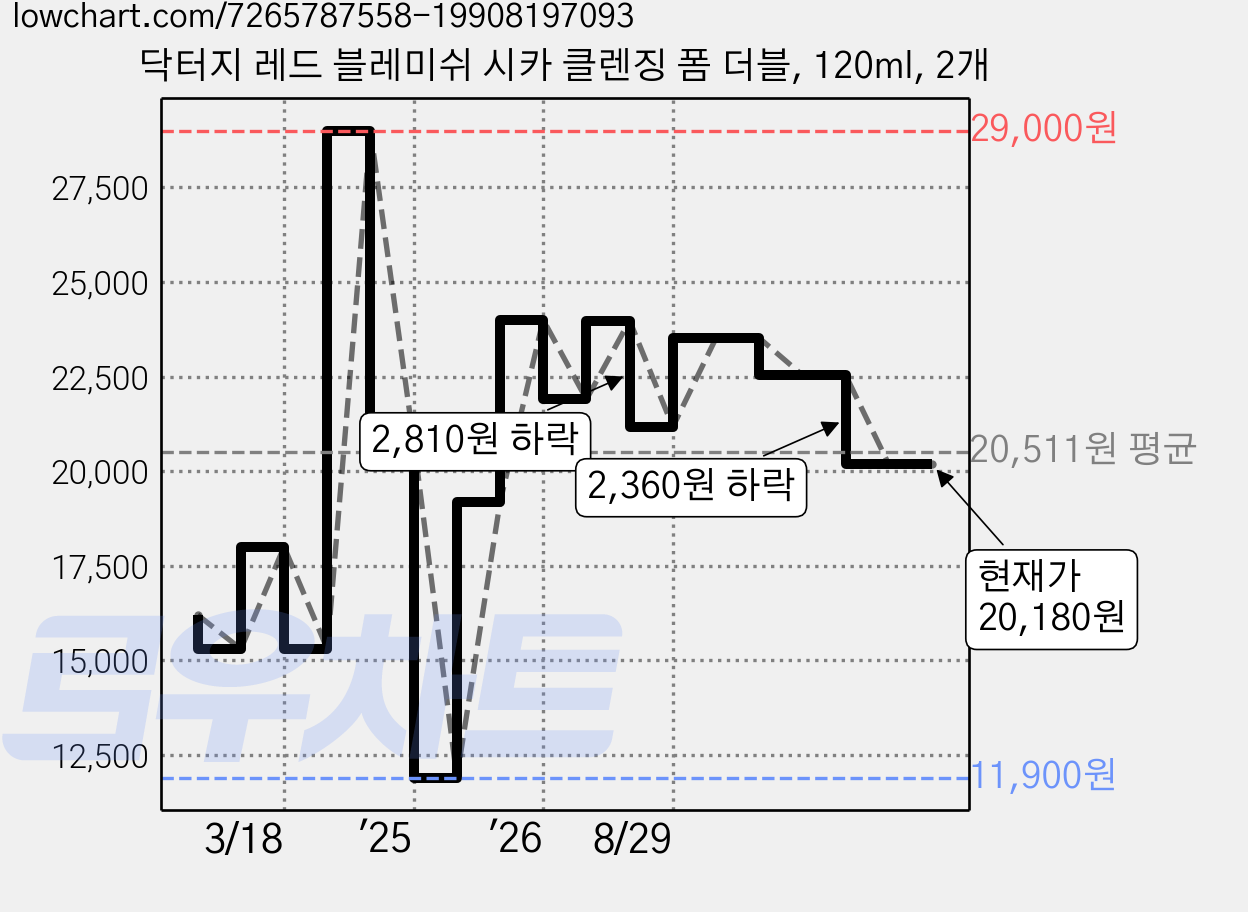 닥터지 레드 블레미쉬 시카 클렌징 폼 더블, 120ml, 2개 가격 변동 차트, 현재가 20,180원, 관측 최저가 11,900원