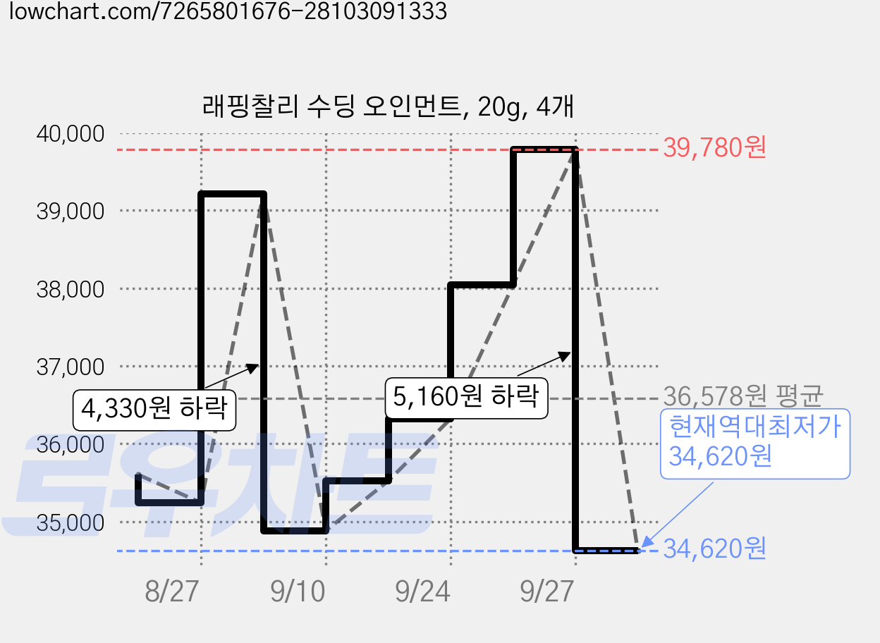 래핑찰리 수딩 오인먼트, 20g, 4개 가격 변동 차트, 현재가 34,620원, 역대최저가