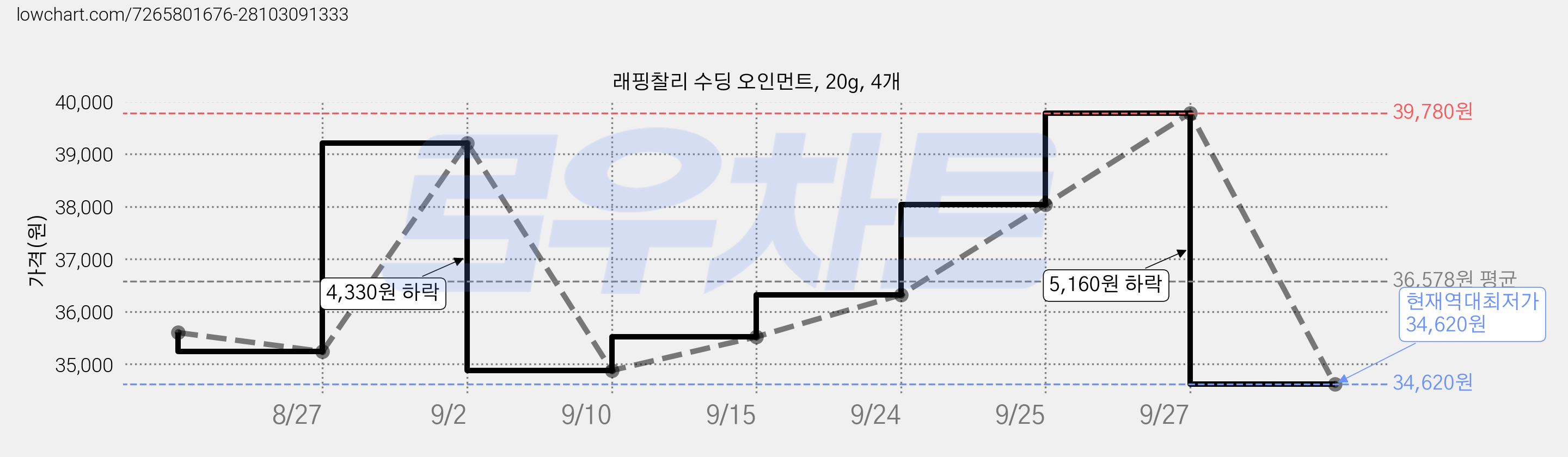 래핑찰리 수딩 오인먼트, 20g, 4개 가격 변동 차트, 현재가 34,620원, 역대최저가