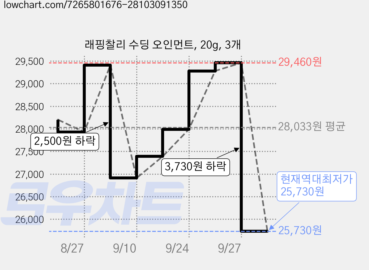 래핑찰리 수딩 오인먼트, 20g, 3개 가격 변동 차트, 현재가 25,730원, 역대최저가
