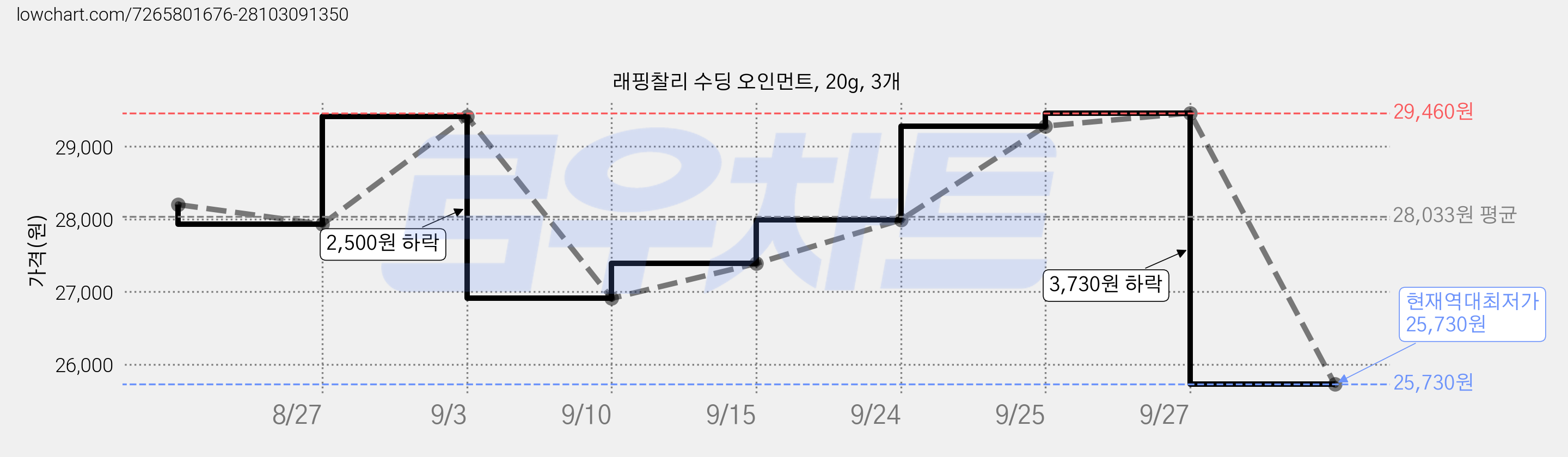 래핑찰리 수딩 오인먼트, 20g, 3개 가격 변동 차트, 현재가 25,730원, 역대최저가