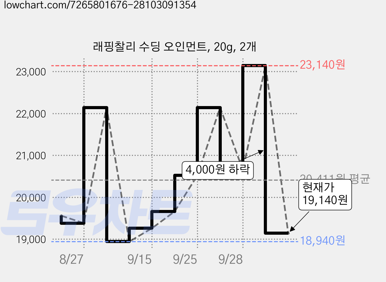 래핑찰리 수딩 오인먼트, 20g, 2개 가격 변동 차트, 현재가 19,140원, 관측 최저가 18,940원