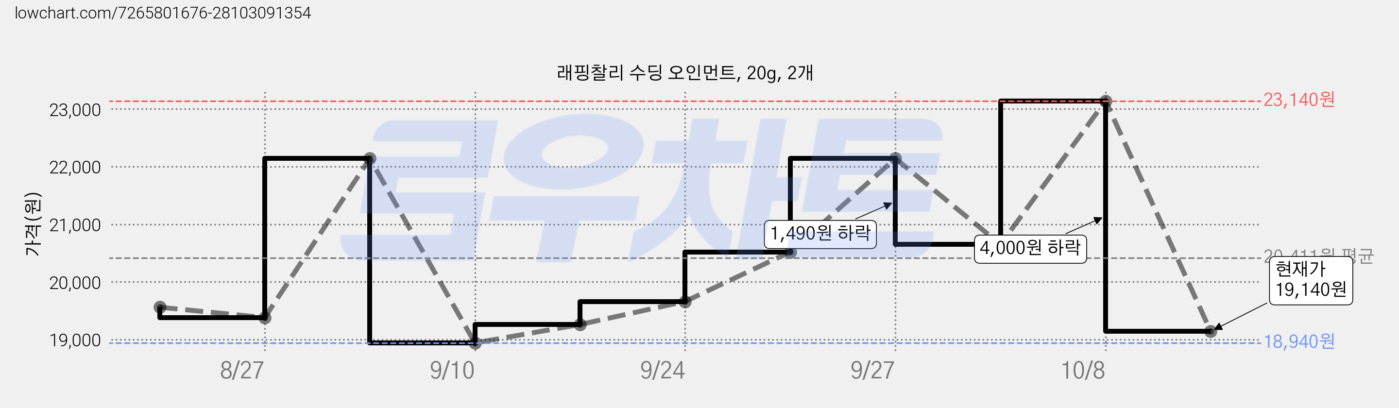 래핑찰리 수딩 오인먼트, 20g, 2개 가격 변동 차트, 현재가 19,140원, 관측 최저가 18,940원